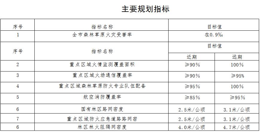 草原火灾防治规划（2021-2030年）的通知冰球突破豪华版海城市人民政府关于印发海城市森林(图6)