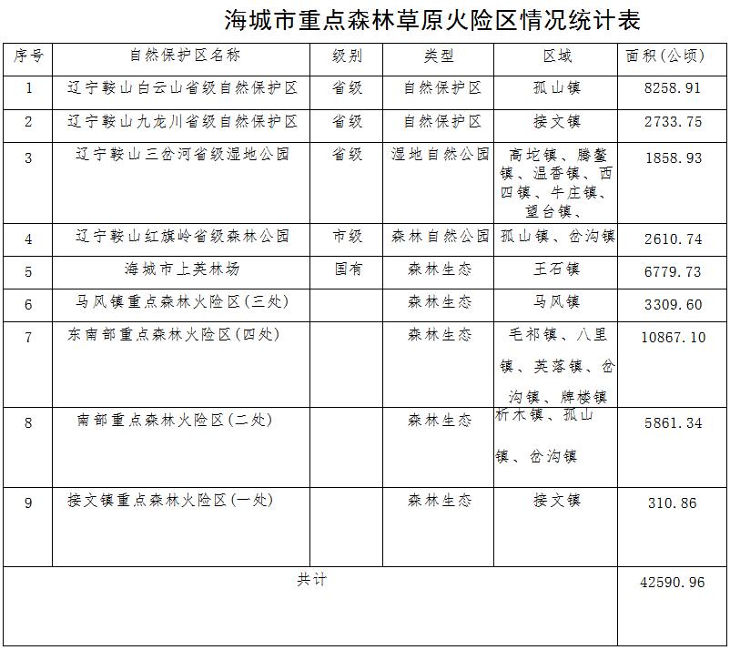 草原火灾防治规划（2021-2030年）的通知冰球突破豪华版海城市人民政府关于印发海城市森林(图9)