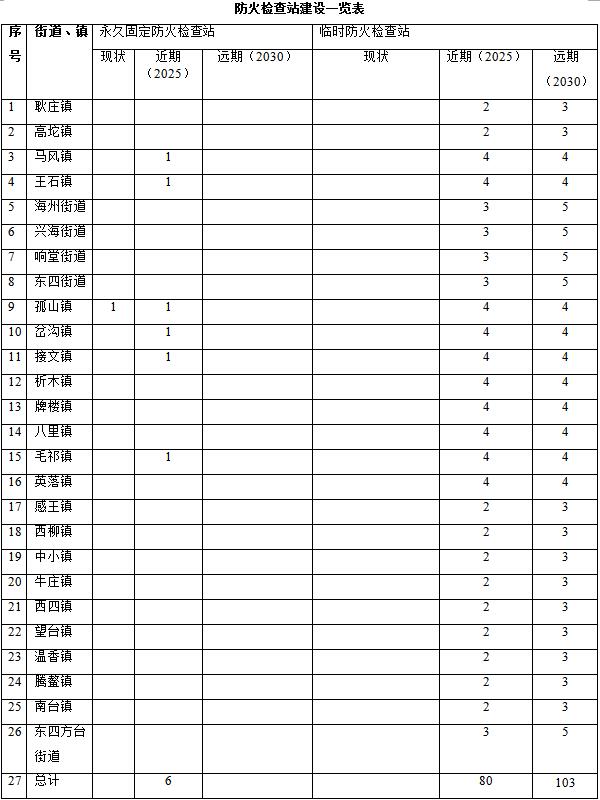 草原火灾防治规划（2021-2030年）的通知冰球突破豪华版海城市人民政府关于印发海城市森林(图13)