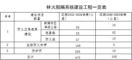 草原火灾防治规划（2021-2030年）的通知冰球突破豪华版海城市人民政府关于印发海城市森林(图15)