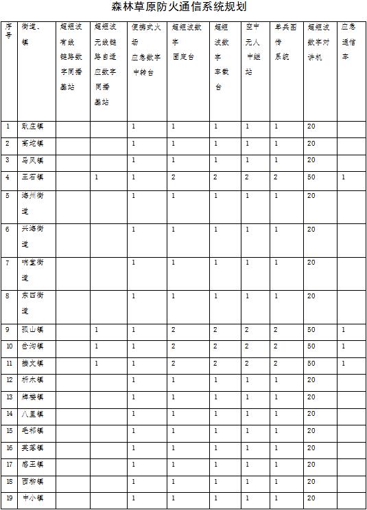 草原火灾防治规划（2021-2030年）的通知冰球突破豪华版海城市人民政府关于印发海城市森林(图14)